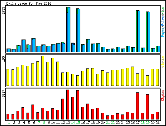 Daily usage