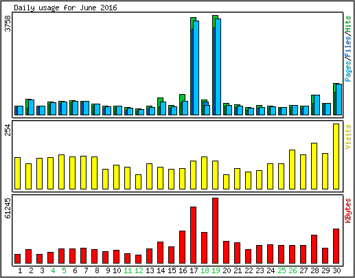 Daily usage