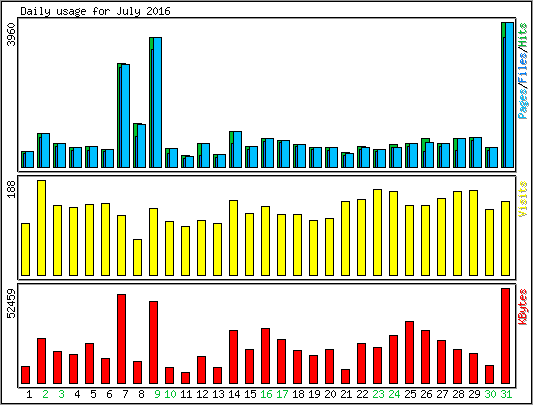 Daily usage