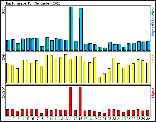 Daily usage