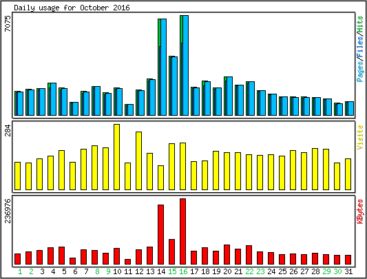 Daily usage