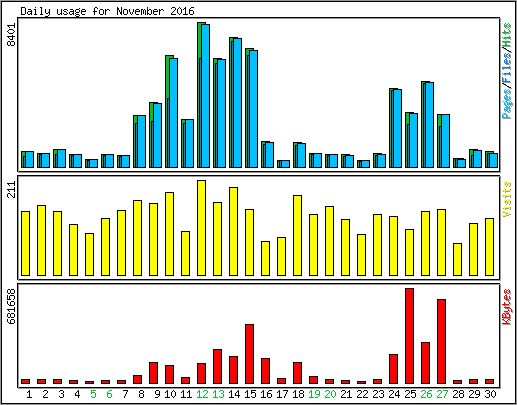 Daily usage