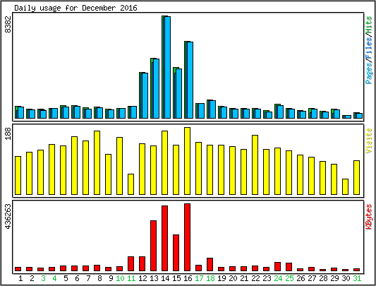 Daily usage