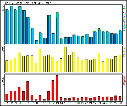 Daily usage