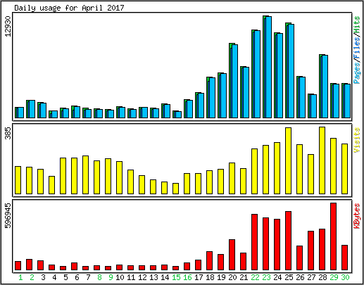 Daily usage