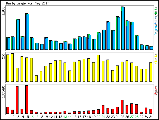 Daily usage