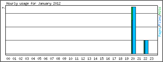 Hourly usage