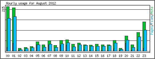 Hourly usage