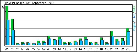 Hourly usage