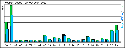 Hourly usage