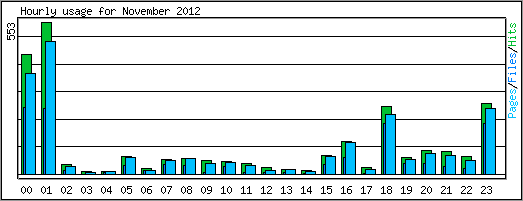 Hourly usage