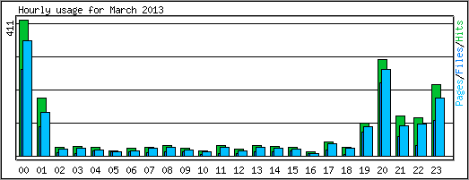 Hourly usage