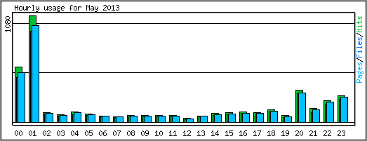 Hourly usage