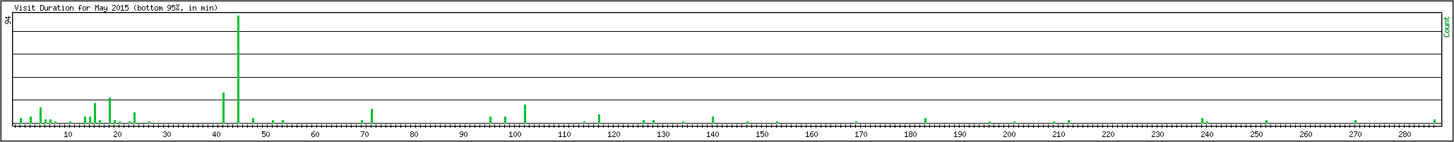 Hourly usage