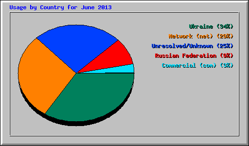 Usage by Country for June 2013