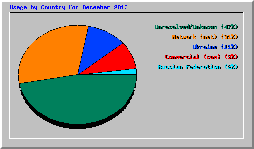 Usage by Country for December 2013