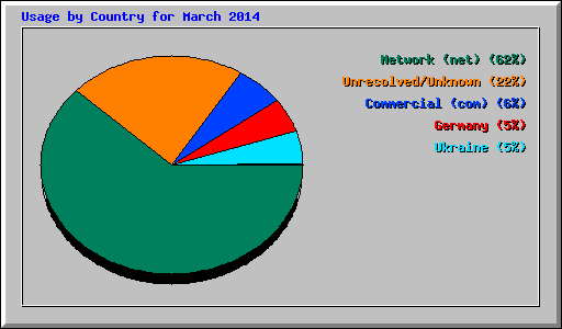 Usage by Country for March 2014