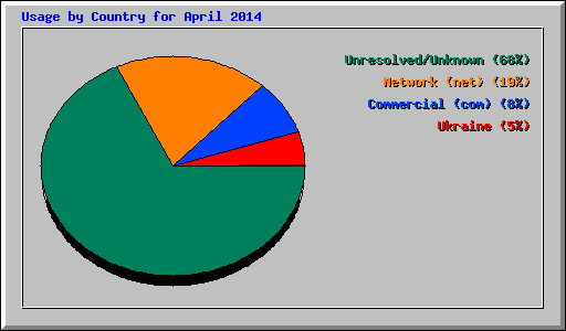 Usage by Country for April 2014