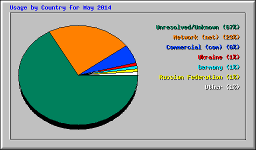 Usage by Country for May 2014