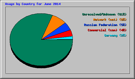 Usage by Country for June 2014