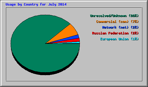 Usage by Country for July 2014