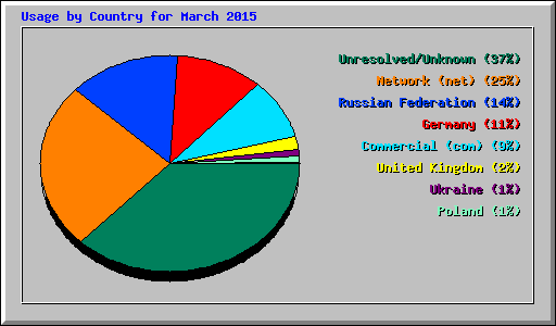 Usage by Country for March 2015