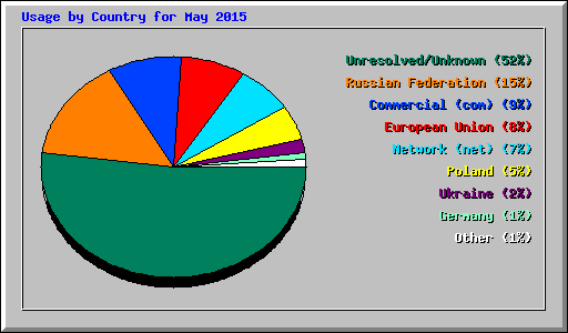 Usage by Country for May 2015