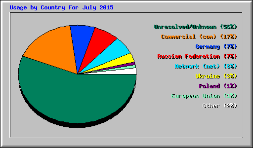 Usage by Country for July 2015