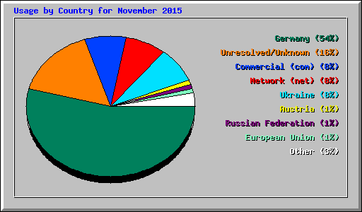 Usage by Country for November 2015