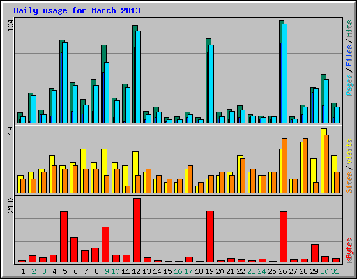 Daily usage for March 2013