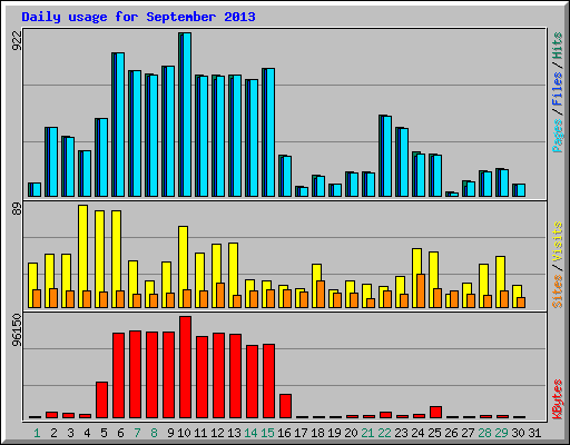 Daily usage for September 2013