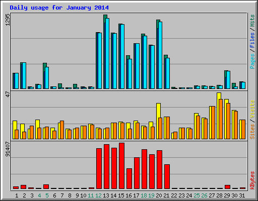 Daily usage for January 2014