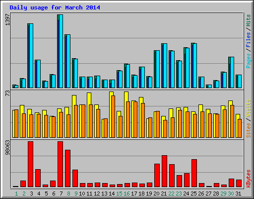 Daily usage for March 2014