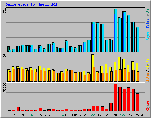 Daily usage for April 2014