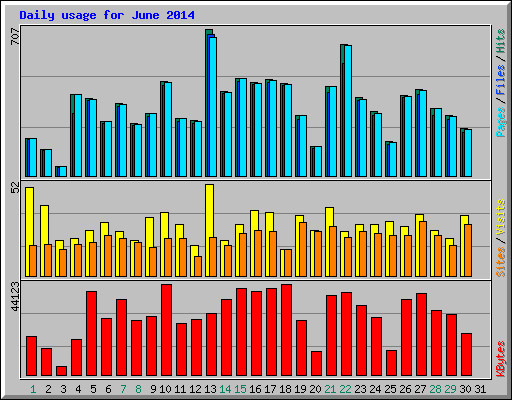 Daily usage for June 2014