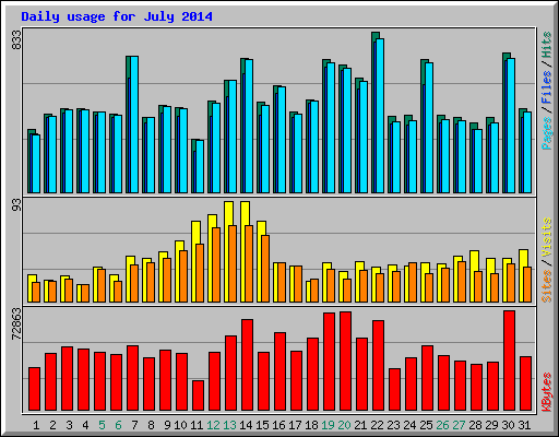 Daily usage for July 2014