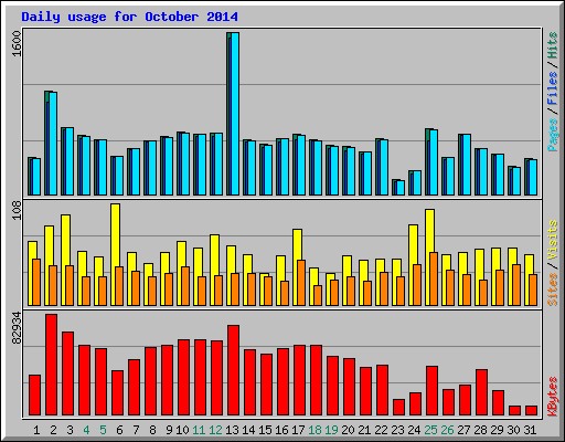 Daily usage for October 2014