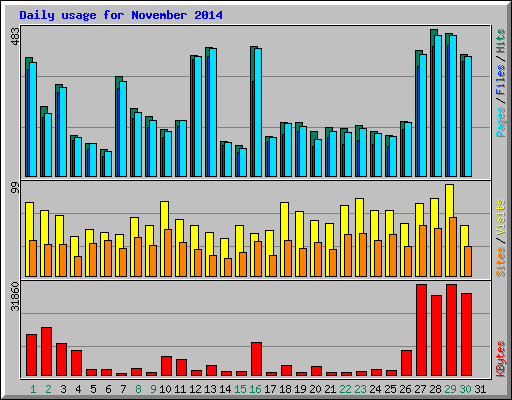 Daily usage for November 2014