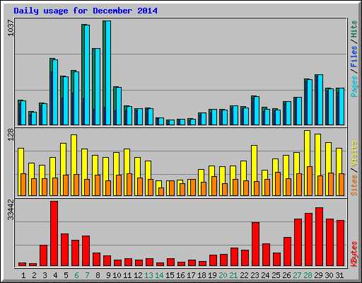 Daily usage for December 2014