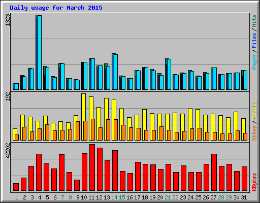 Daily usage for March 2015