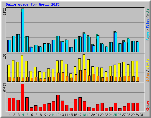 Daily usage for April 2015