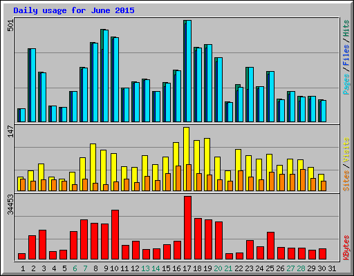 Daily usage for June 2015