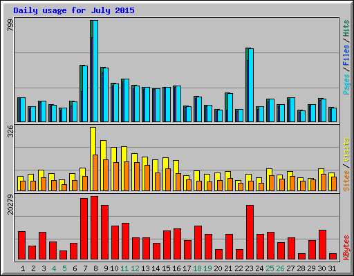 Daily usage for July 2015