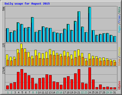 Daily usage for August 2015