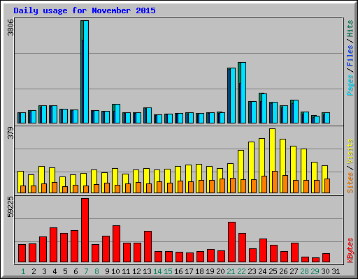 Daily usage for November 2015