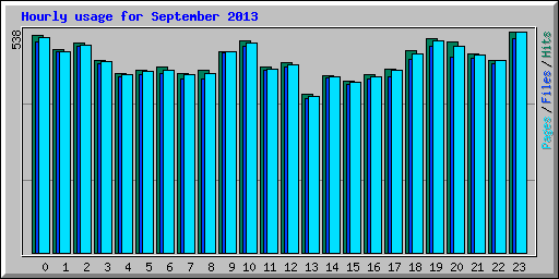 Hourly usage for September 2013