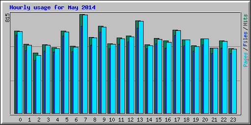 Hourly usage for May 2014