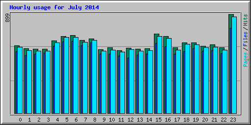 Hourly usage for July 2014