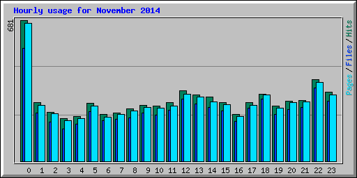 Hourly usage for November 2014