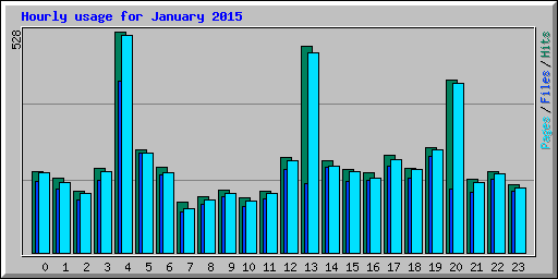 Hourly usage for January 2015